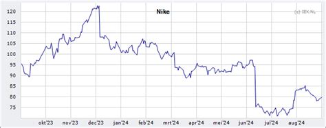 koop nike aandelen|Koers Nike aandeel .